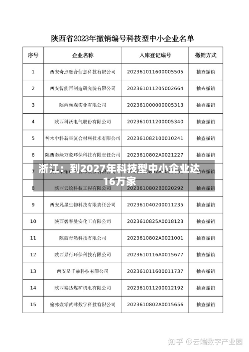 浙江：到2027年科技型中小企业达16万家