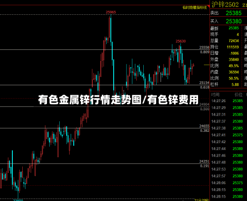 有色金属锌行情走势图/有色锌费用