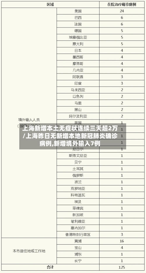上海新增本土无症状连续三天超2万/上海昨日无新增本地新冠肺炎确诊病例,新增境外输入7例-第3张图片