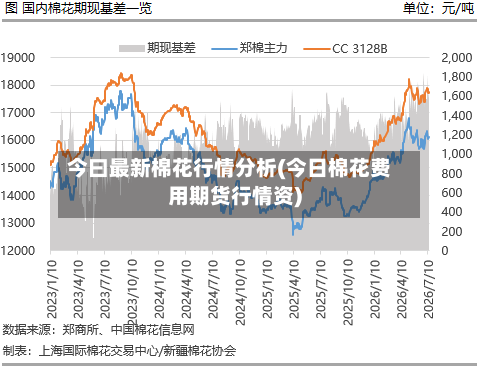 今曰最新棉花行情分析(今日棉花费用期货行情资)