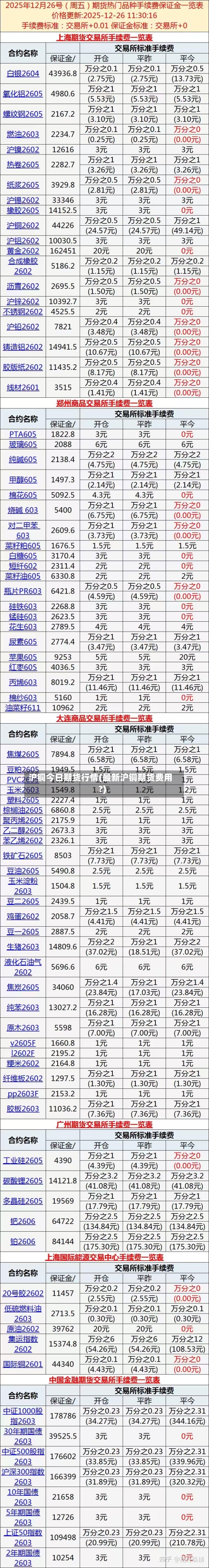 沪铜今日期货行情(最新沪铜期货费用?)