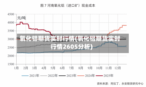 氧化铝期货实时行情(氧化铝期货实时行情2605分析)-第3张图片