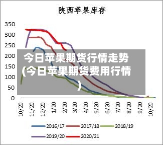 今日苹果期货行情走势(今日苹果期货费用行情)-第2张图片