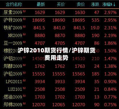 沪锌2010期货行情/沪锌期货费用走势-第2张图片
