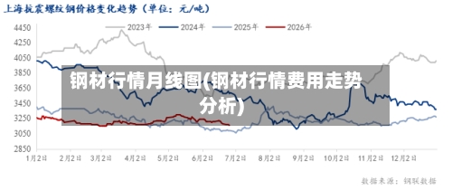 钢材行情月线图(钢材行情费用走势分析)
