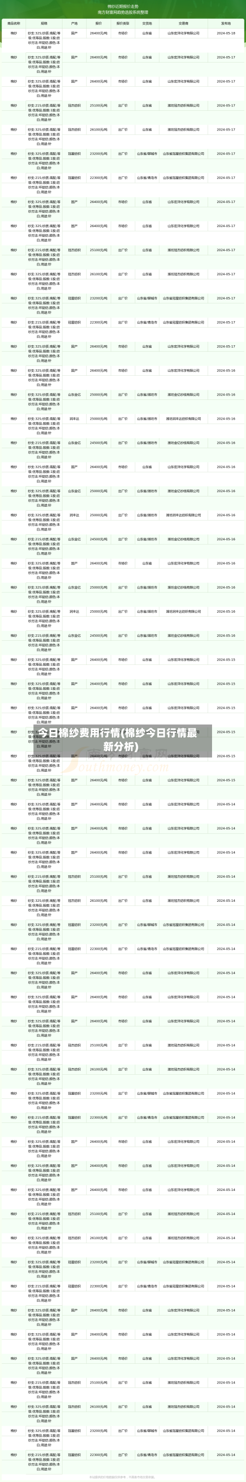 今日棉纱费用行情(棉纱今日行情最新分析)