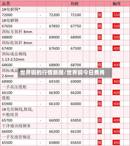 世界铜的行情新闻/世界铜今日费用-第3张图片