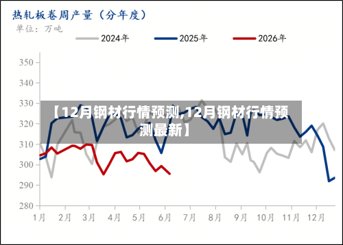【12月钢材行情预测,12月钢材行情预测最新】-第3张图片