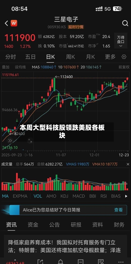本周大型科技股领跌美股各板块