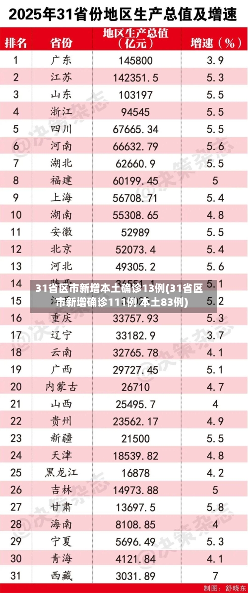 31省区市新增本土确诊13例(31省区市新增确诊111例 本土83例)