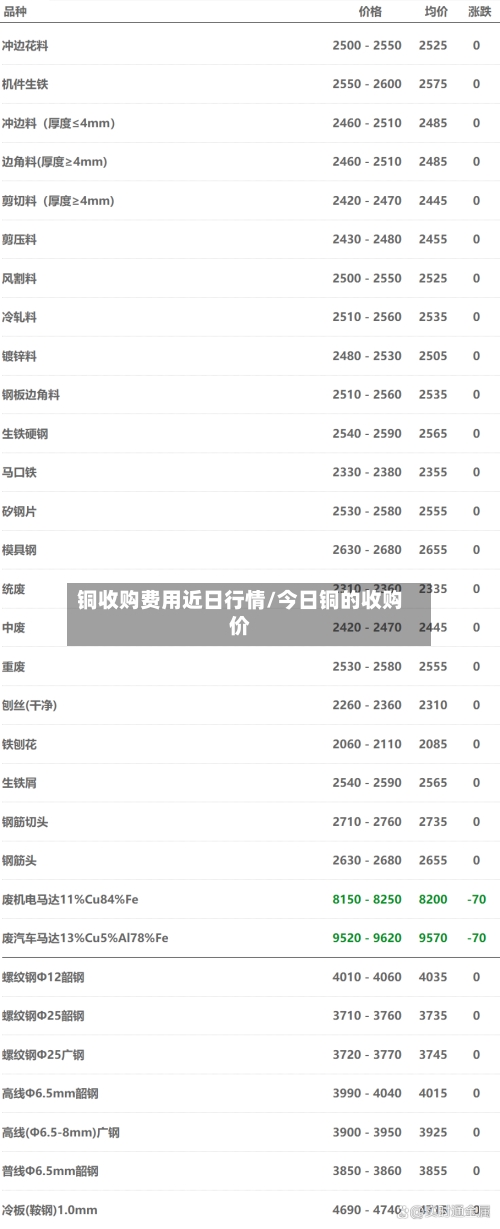 铜收购费用近日行情/今日铜的收购价