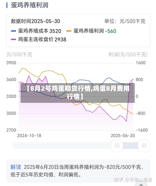 【8月2号鸡蛋期货行情,鸡蛋8月费用行情】