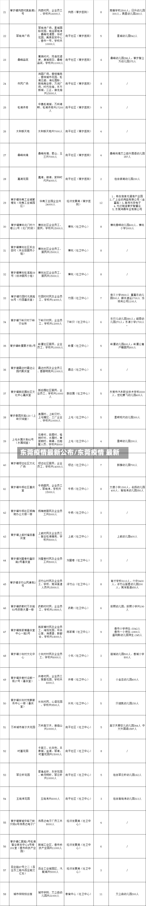 东莞疫情最新公布/东莞疫情 最新