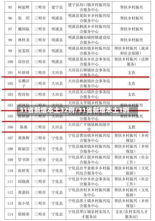 31省新增本土32例/31省新增本土1例-第2张图片