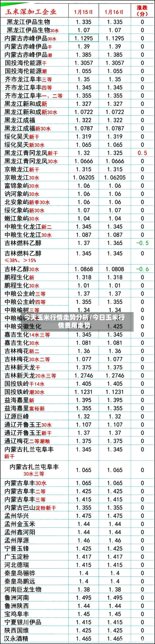 今天玉米行情走势分析/今日玉米行情费用走势