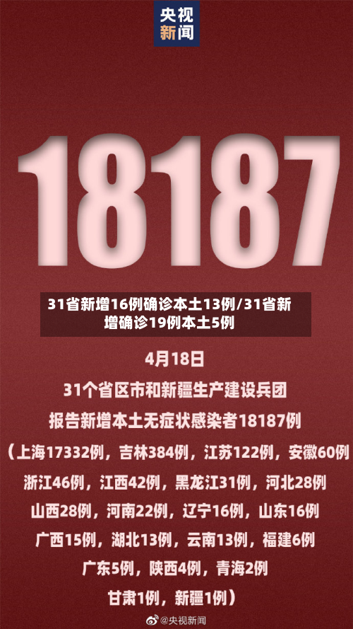 31省新增16例确诊本土13例/31省新增确诊19例本土5例