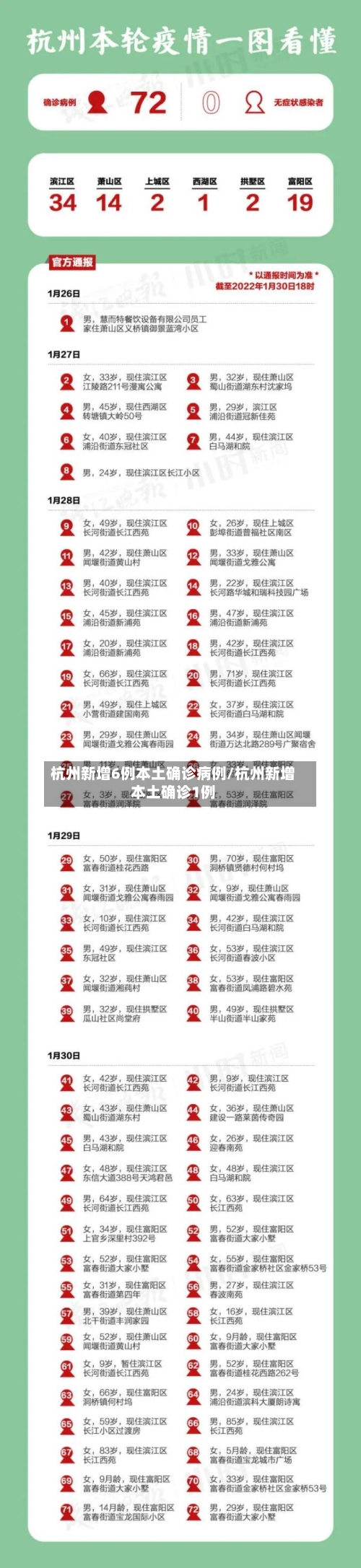 杭州新增6例本土确诊病例/杭州新增本土确诊1例