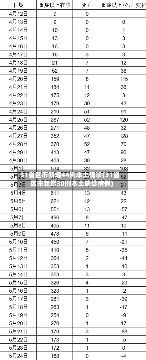31省区市新增44例本土确诊(31省区市新增30例本土确诊病例)