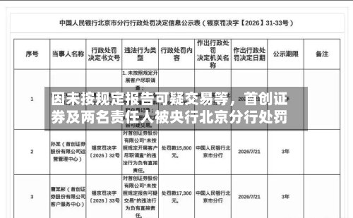 因未按规定报告可疑交易等，首创证券及两名责任人被央行北京分行处罚