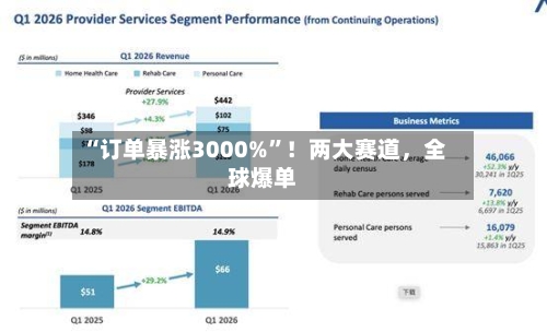 “订单暴涨3000%”！两大赛道，全球爆单-第2张图片