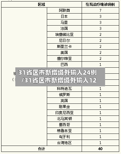 31省区市新增境外输入24例/31省区市新增境外输入12-第2张图片