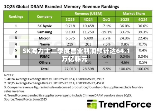 SK海力士二季度营业利润预计达64.1万亿韩元-第3张图片