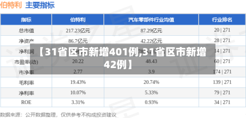 【31省区市新增401例,31省区市新增42例】