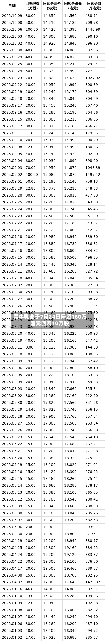 蒙牛乳业于7月24日斥资180万港元回购10万股-第1张图片