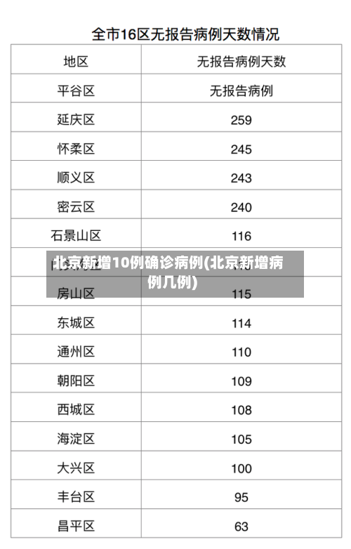北京新增10例确诊病例(北京新增病例几例)-第2张图片