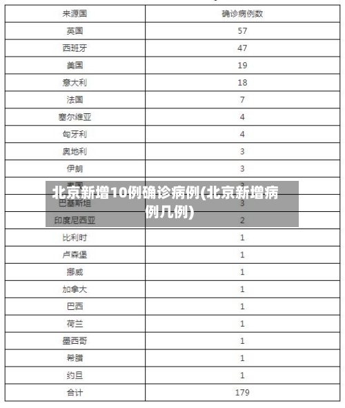 北京新增10例确诊病例(北京新增病例几例)