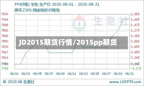 JD2015期货行情/2015pp期货