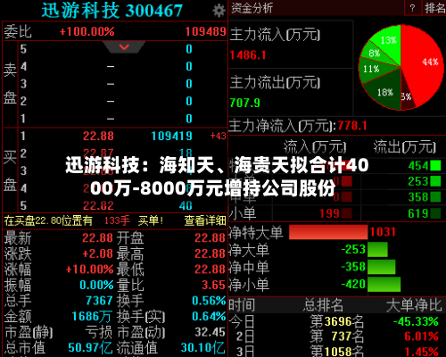 迅游科技：海知天、海贵天拟合计4000万-8000万元增持公司股份-第3张图片