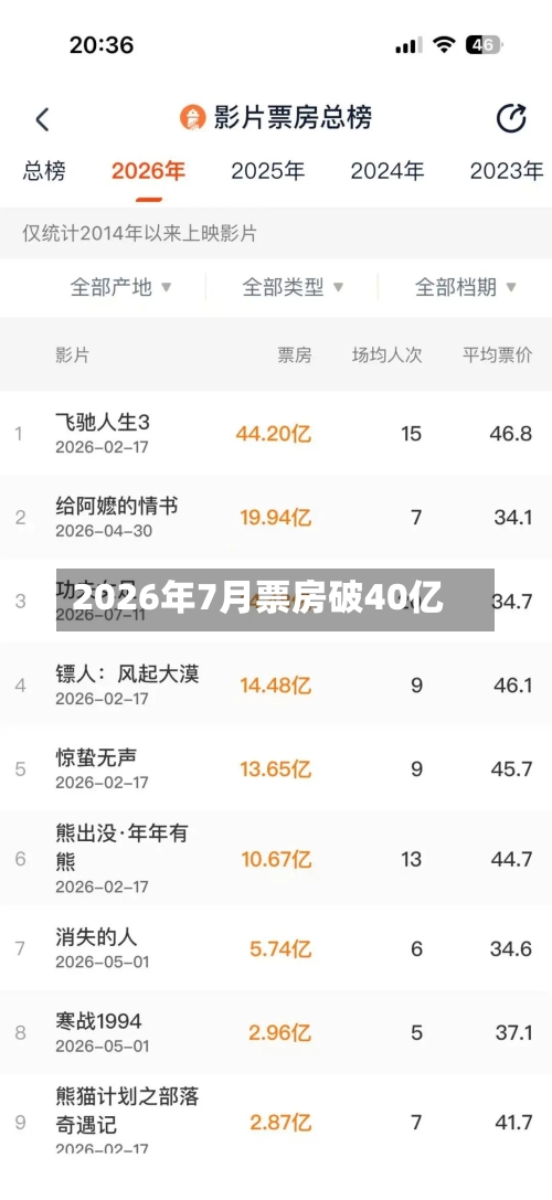 2026年7月票房破40亿