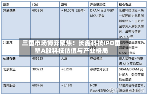 三重市场博弈聚焦！长鑫科技IPO重塑A股科技估值与产业格局