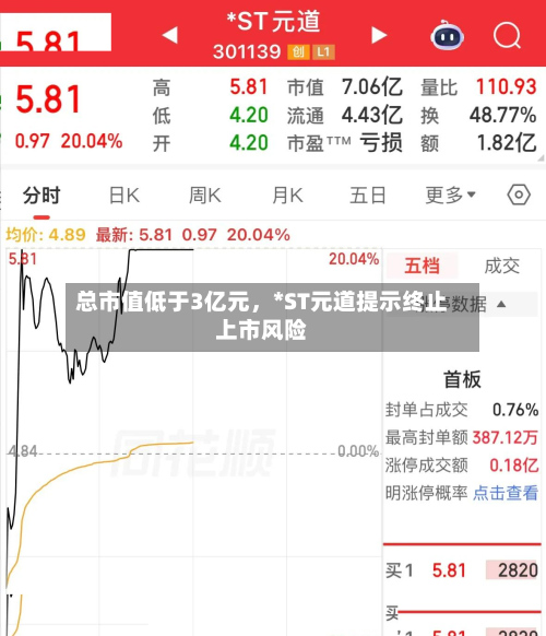 总市值低于3亿元	，*ST元道提示终止上市风险-第3张图片