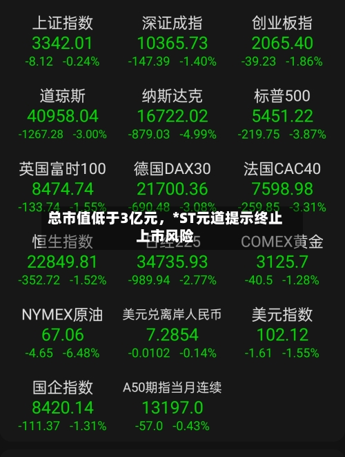 总市值低于3亿元，*ST元道提示终止上市风险-第1张图片