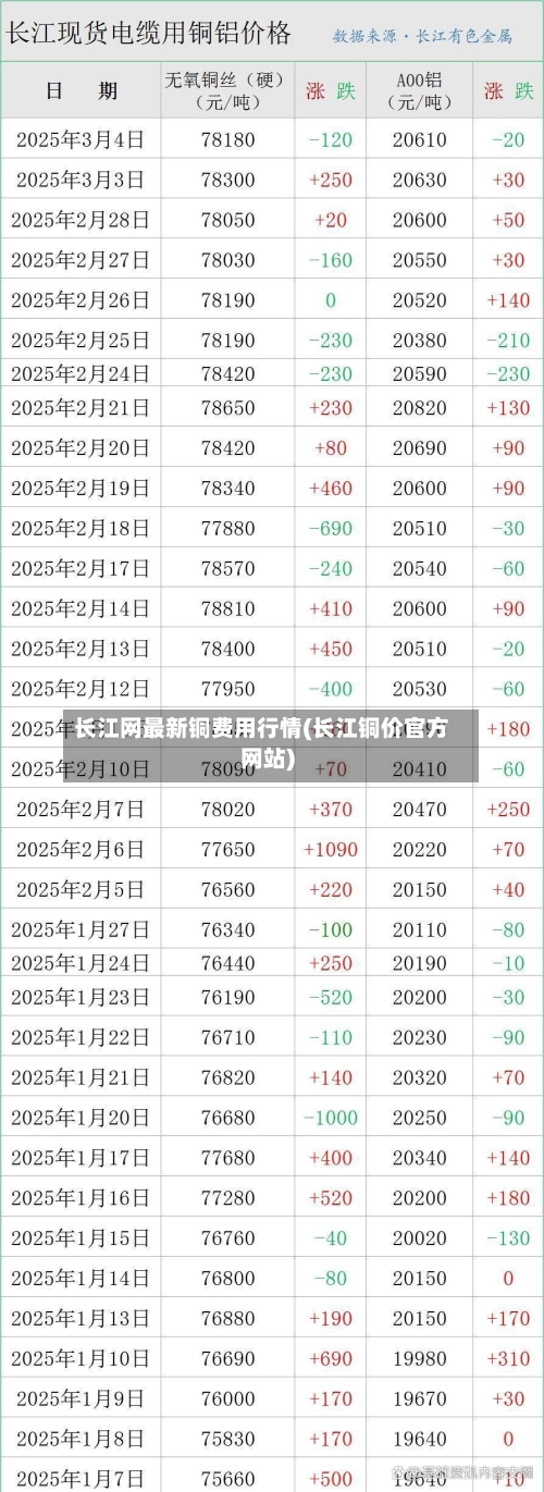 长江网最新铜费用行情(长江铜价官方网站)-第2张图片