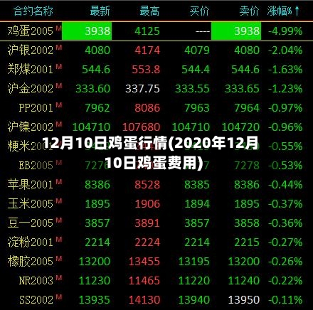 12月10日鸡蛋行情(2020年12月10日鸡蛋费用)-第2张图片
