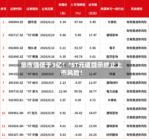 总市值低于3亿！*ST元道提示终止上市风险！-第2张图片