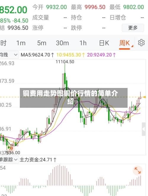 铜费用走势图铜价行情的简单介绍
