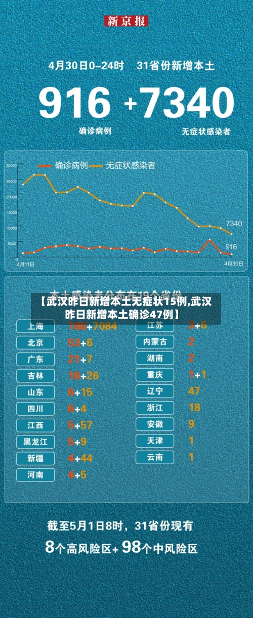 【武汉昨日新增本土无症状15例,武汉昨日新增本土确诊47例】