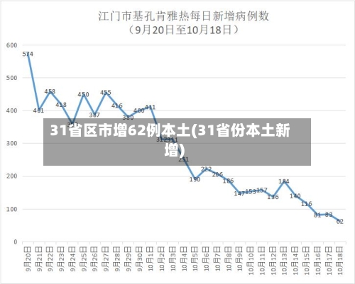 31省区市增62例本土(31省份本土新增)-第2张图片