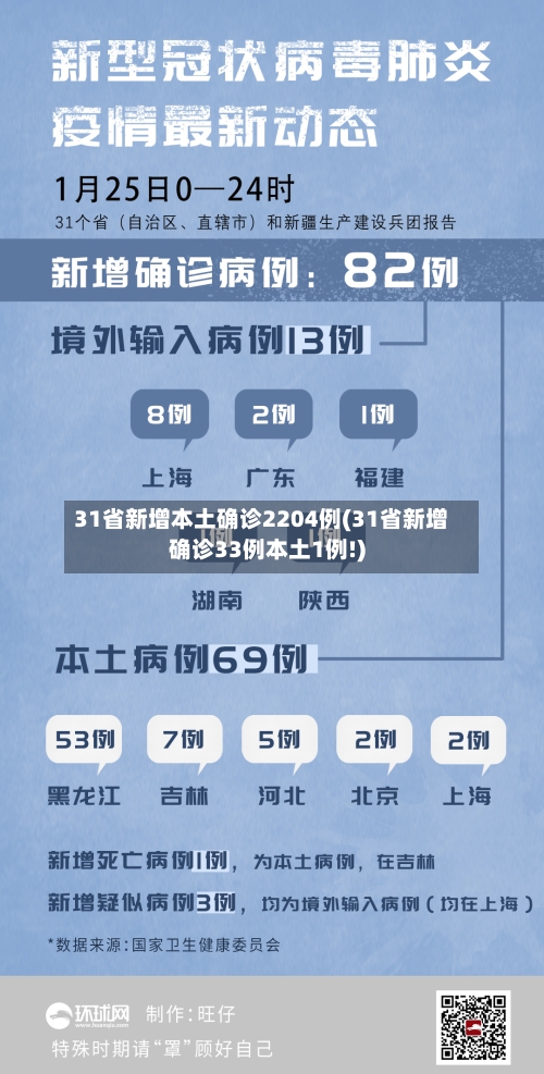 31省新增本土确诊2204例(31省新增确诊33例本土1例!)
