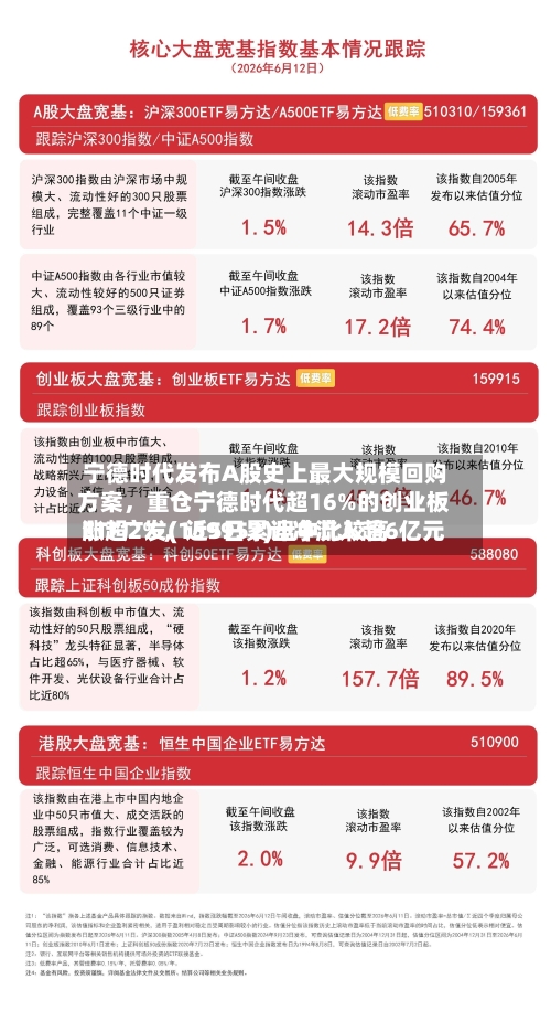 宁德时代发布A股史上最大规模回购方案	，重仓宁德时代超16%的创业板ETF广发(159952)盘中比较高涨超2%，近5日累计净流入超6亿元-第2张图片
