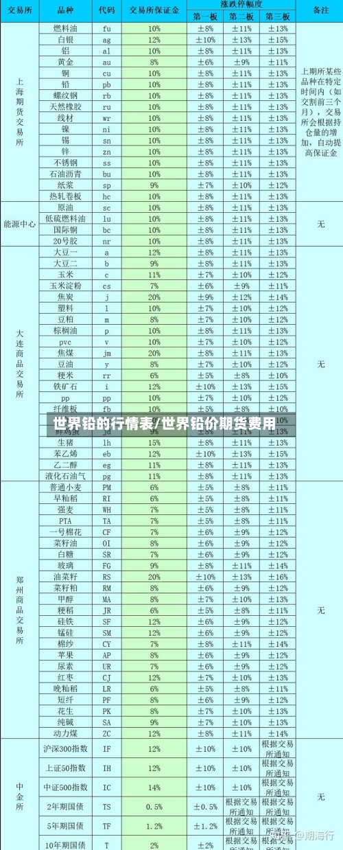世界铅的行情表/世界铅价期货费用