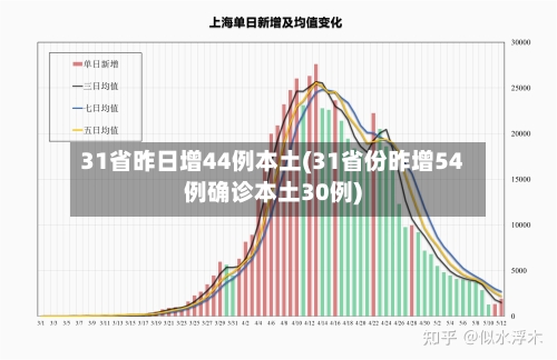 31省昨日增44例本土(31省份昨增54例确诊本土30例)
