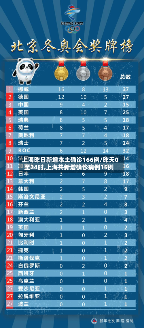 上海昨日新增本土确诊166例/昨天0至24时,上海共新增确诊病例15例