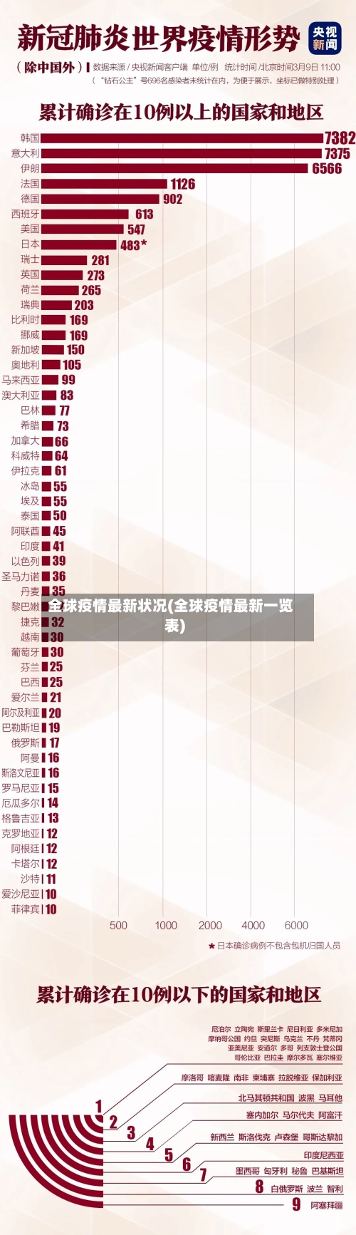 全球疫情最新状况(全球疫情最新一览表)-第2张图片