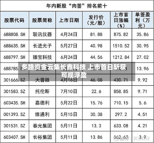 多路资金云集长鑫科技 上市首日斩获可观浮盈