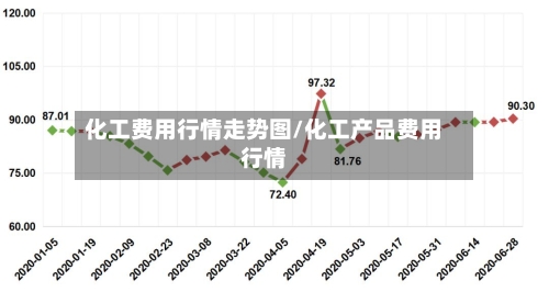 化工费用行情走势图/化工产品费用行情